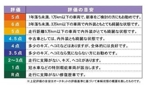 車査定の評価表　ＡＬＬSPEED　自動車買い取り査定